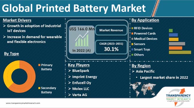 Printed Battery Market