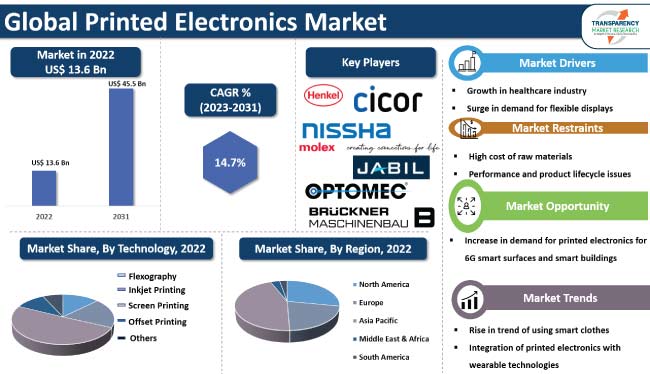 Printed Electronics Market