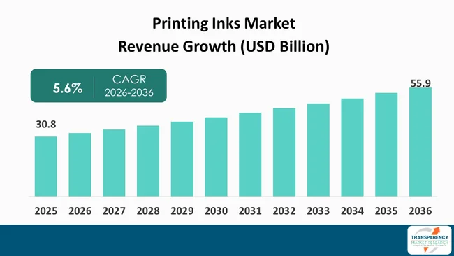Printing Inks Market By Revenue