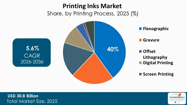 Printing Inks Market By Type