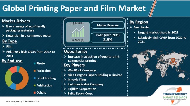 Printing Paper And Film Market