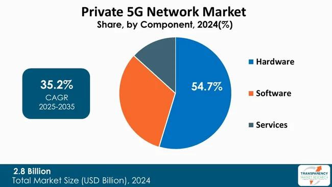 Private 5g Network Market By Type
