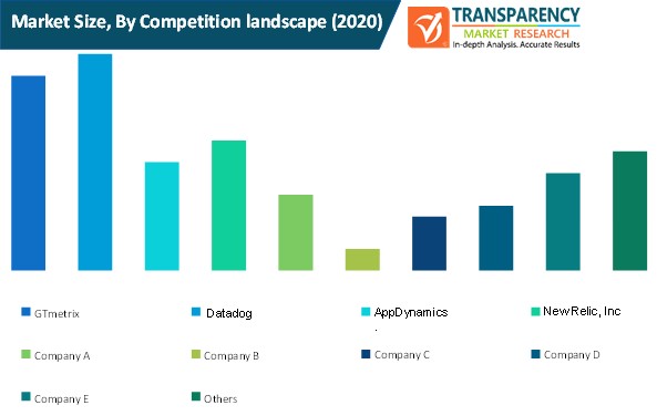 privileged identity management market size by competition landscape