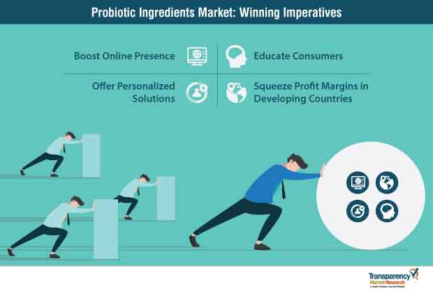 probiotic ingredients market winning imperatives