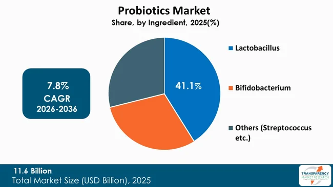 Probiotics Market By Type
