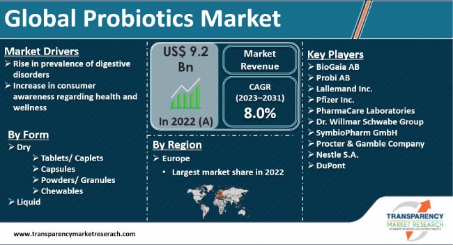 Probiotics Market