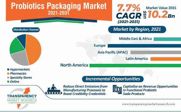 probiotics packaging market infographic