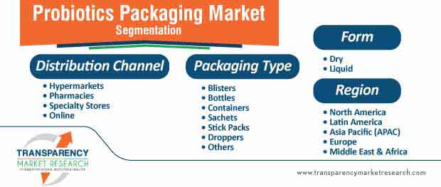 probiotics packaging market segmentation