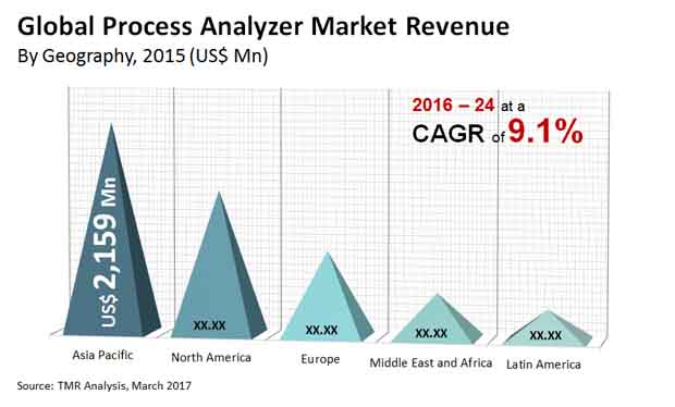 Process Analyzer Market process analyzer market