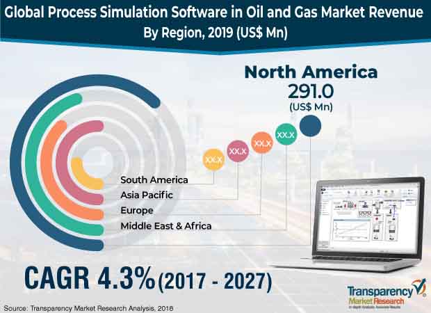 process simulation software in oil gas market