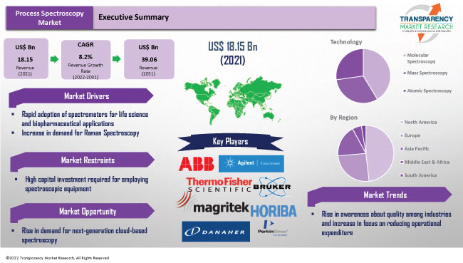 Process Spectroscopy Market