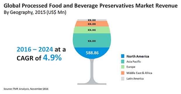 processed food beverage preservatives market