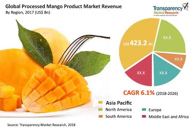 Processed Mango Product Market