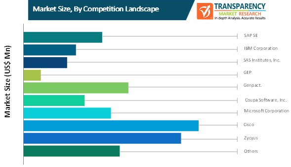 procurement analytics market size by competition landscape