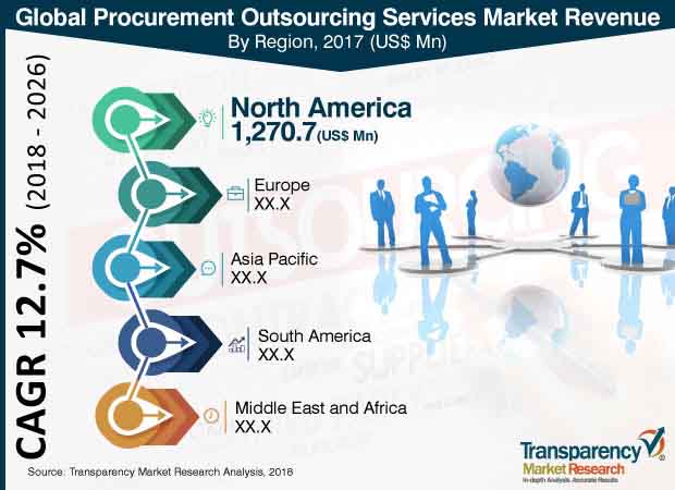 procurement outsourcing services market