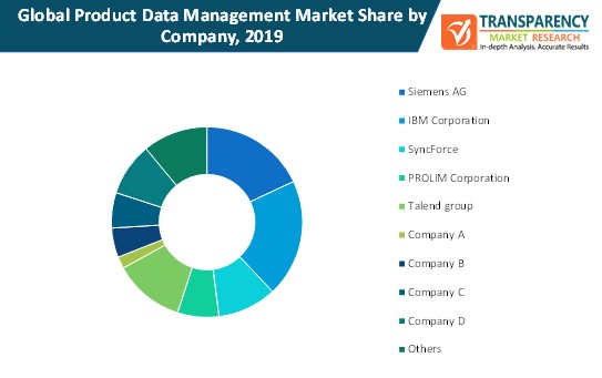 product data management market share by company