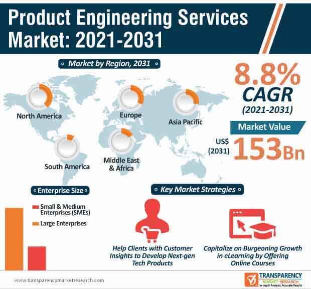 product engineering services market infographic