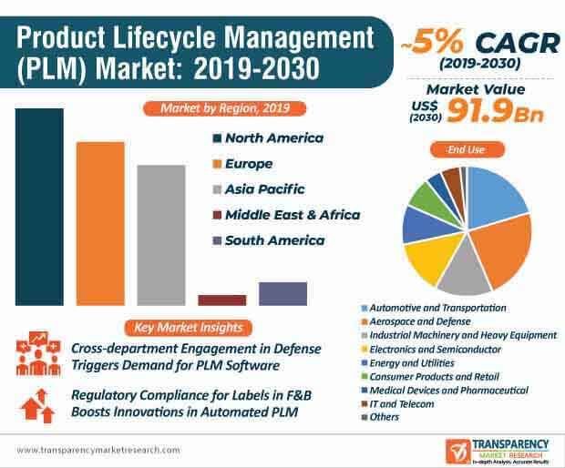 product lifecycle management market infographic