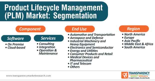 product lifecycle management market segmentation