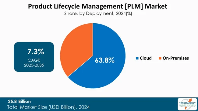 Product Lifecycle Management Plm Market By Development