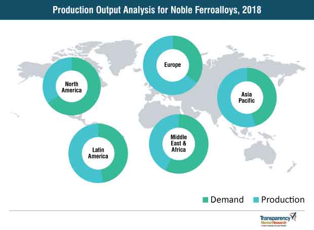 production output analysis for noble ferroalloys