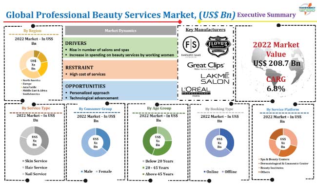Professional Beauty Services Market