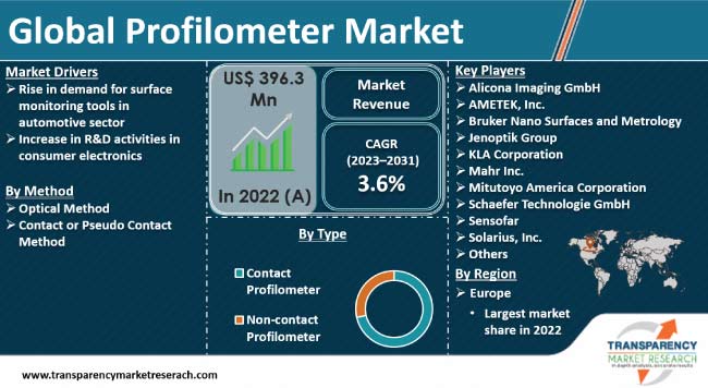 Profilometer Market profilometer market