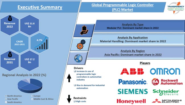 Programmable Logic Controller Plc Market