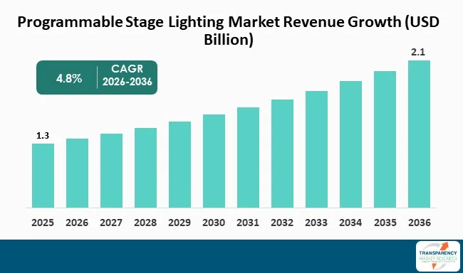 Programmable Stage Lighting Market By Revenue