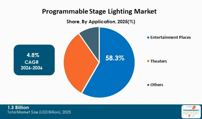 Programmable Stage Lighting Market By Type