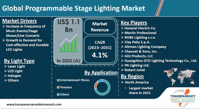 Programmable Stage Lighting Market