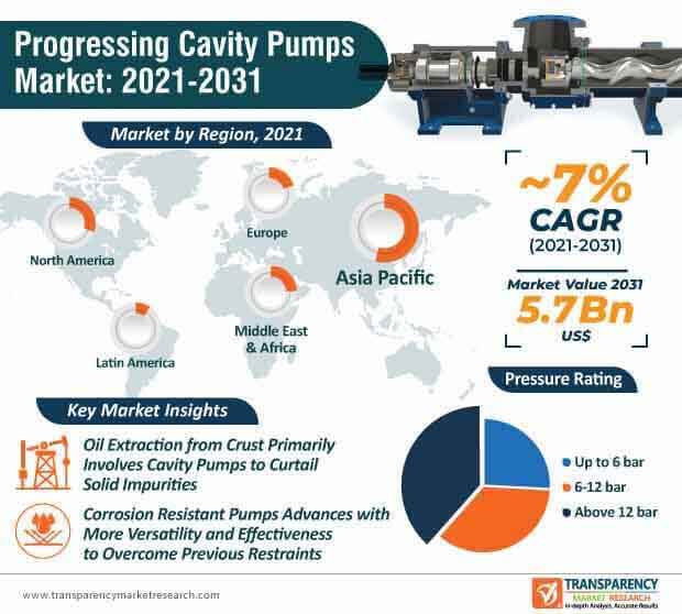progressing cavity pumps market infographic