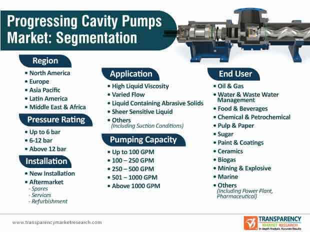 progressing cavity pumps market segmentation