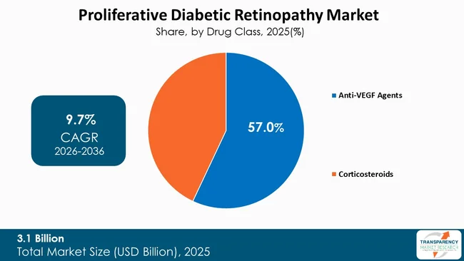 Proliferative Diabetic Retinopathy Market By Type Proliferative Diabetic Retinopathy Market By Type