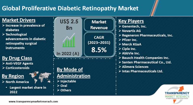 Proliferative Diabetic Retinopathy Market