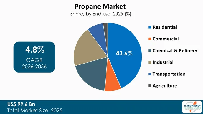 Propane Market By Type Propane Market By Type