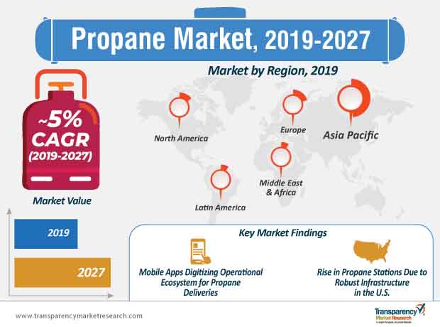 Propane Market Infographic propane market infographic