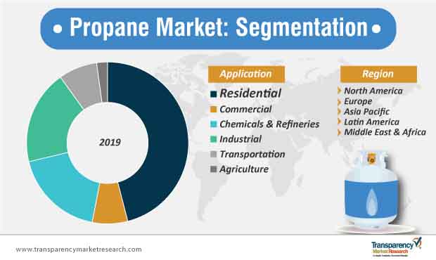 propane market segmentation