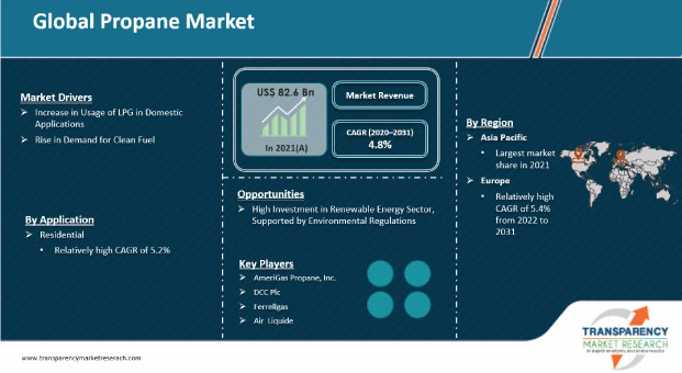 Propane market