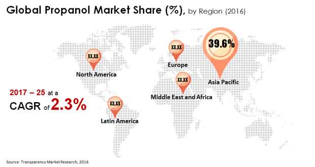 Propanol Market To Reach US$2.68 Bn By 2025 | CAGR 2.3%