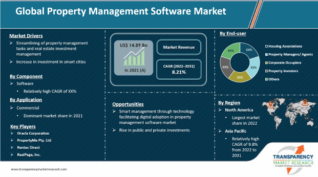 property management software market