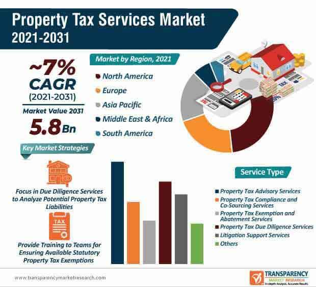 property tax services market infographic