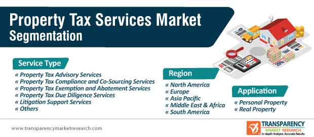 property tax services market segmentation