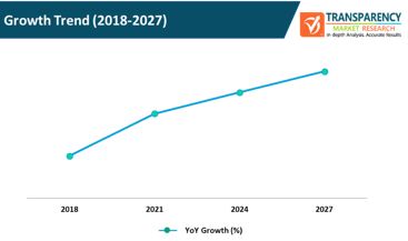 proposal management software market growth trend