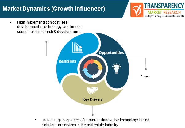 PropTech market dynamics