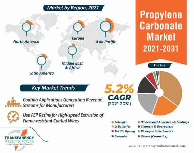 propylene carbonate market infographic