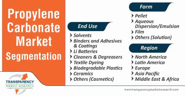 propylene carbonate market segmentation