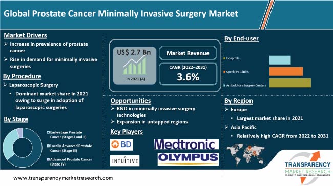 Prostate Cancer Minimally Invasive Surgery Market