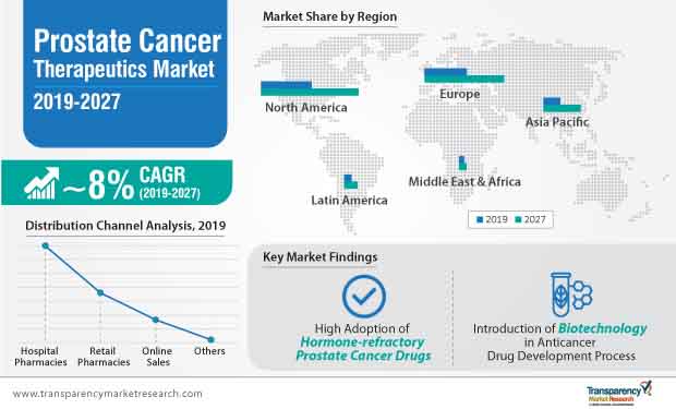 prostate cancer therapeutics market infographic