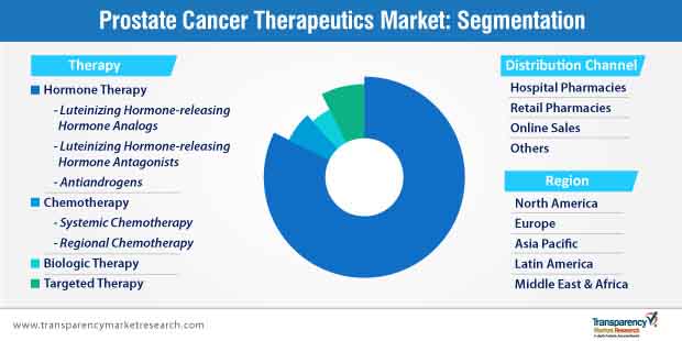 prostate cancer therapeutics market segmentation